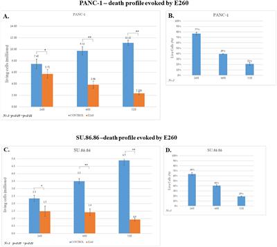 Fer governs mTORC1 regulating pathways and sustains viability of pancreatic ductal adenocarcinoma cells